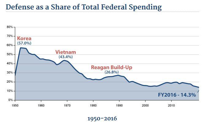 Defense Share of Total Federal Spending