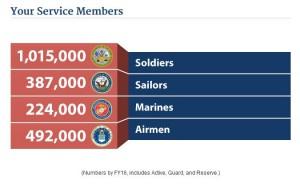 U.S. Armed Forces Service Numbers