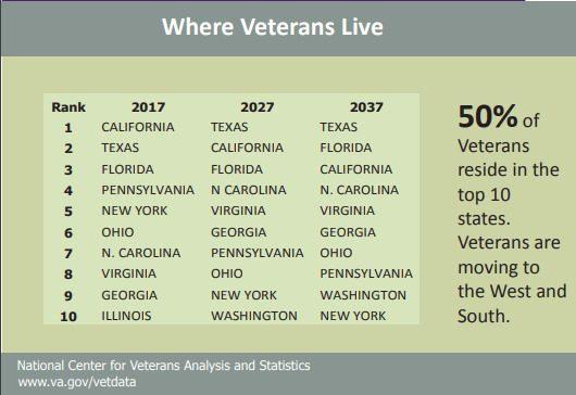 Where do most veterans live?