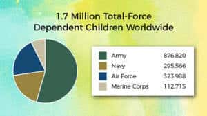 Military Children By The Numbers