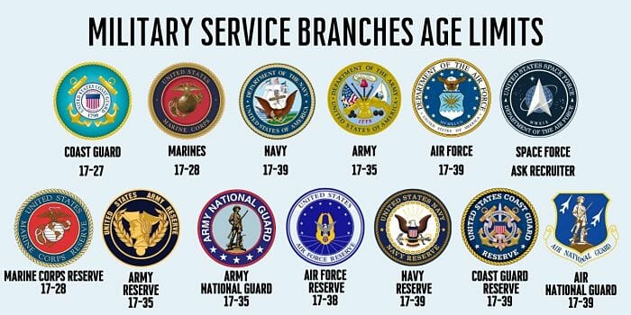 Military Service Branches Age Limits