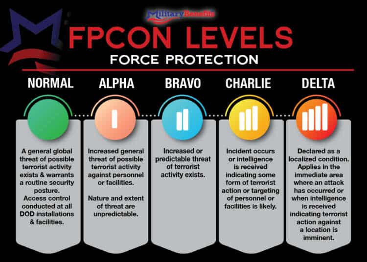 FPCON Levels