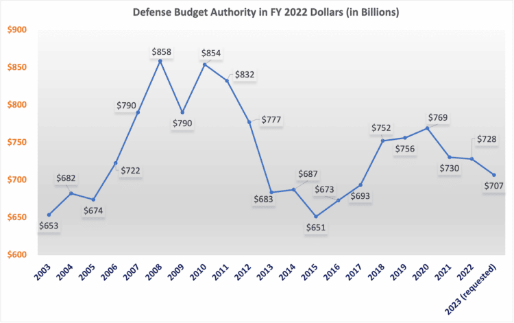 2023 Defense Budget Chart